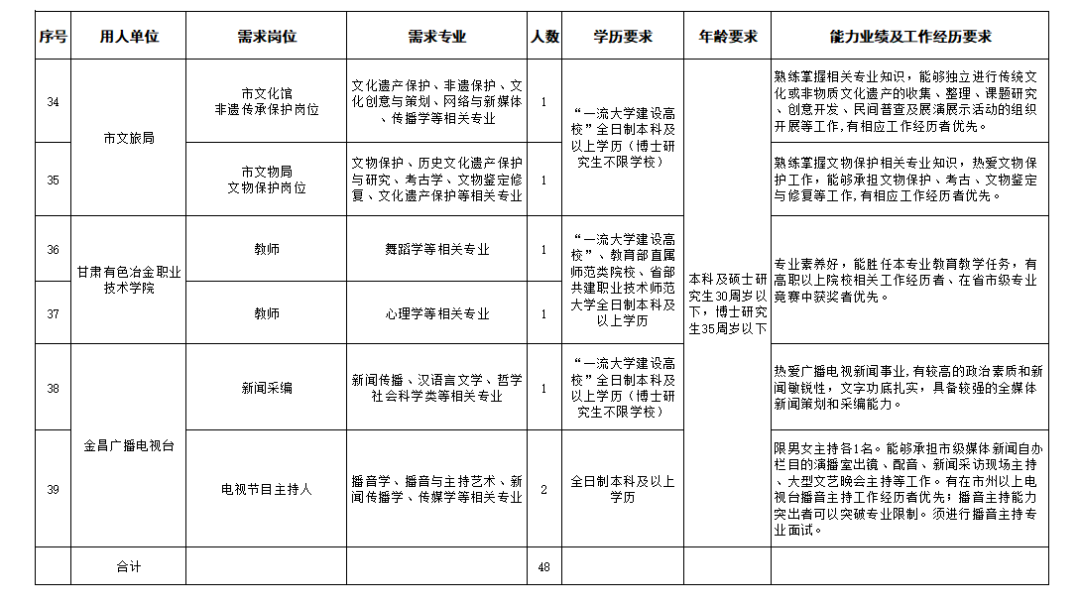 金昌市2020年第二批引进急需紧缺人才目录（市直单位）4.png