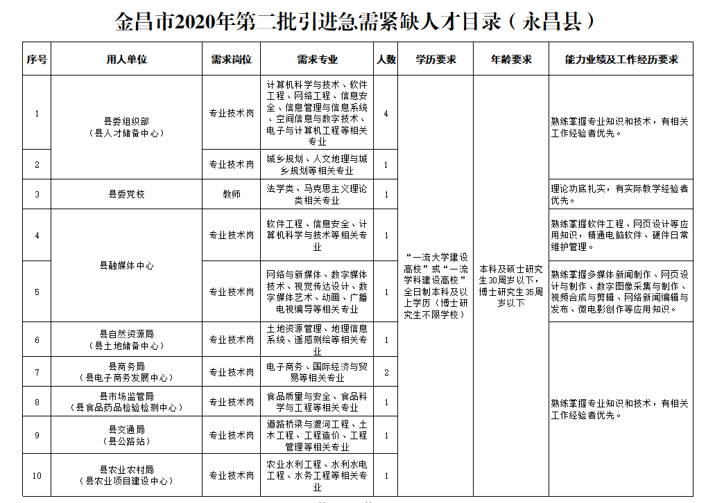 金昌市2020年第二批引进急需紧缺人才目录（永昌县）1.png